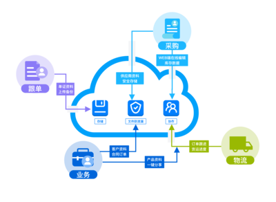 360億方云企業網盤 外貿行業文件協同與數字內容制作解決方案